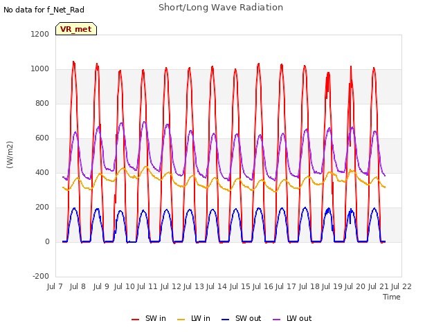 plot of Short/Long Wave Radiation