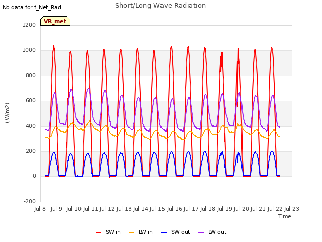 plot of Short/Long Wave Radiation