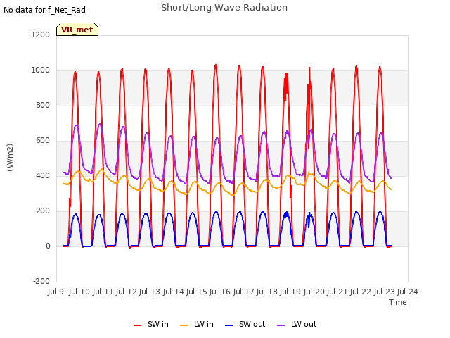 plot of Short/Long Wave Radiation