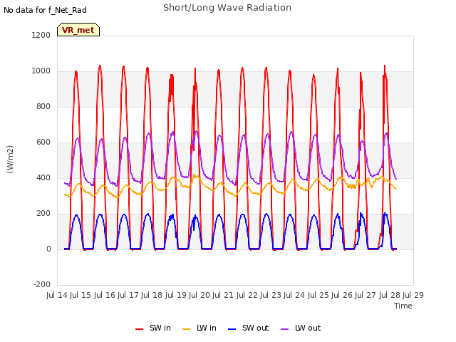 plot of Short/Long Wave Radiation