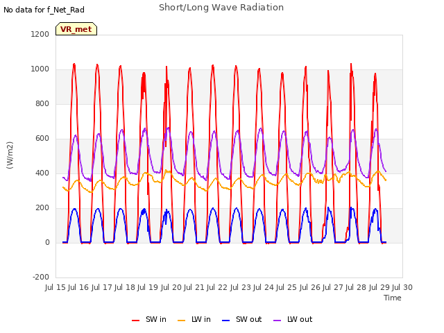 plot of Short/Long Wave Radiation