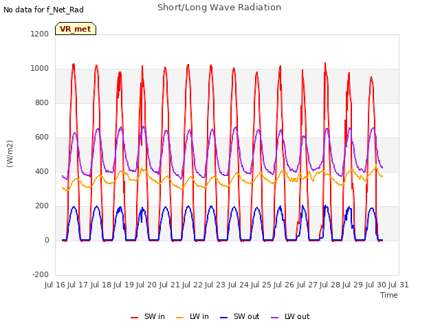 plot of Short/Long Wave Radiation