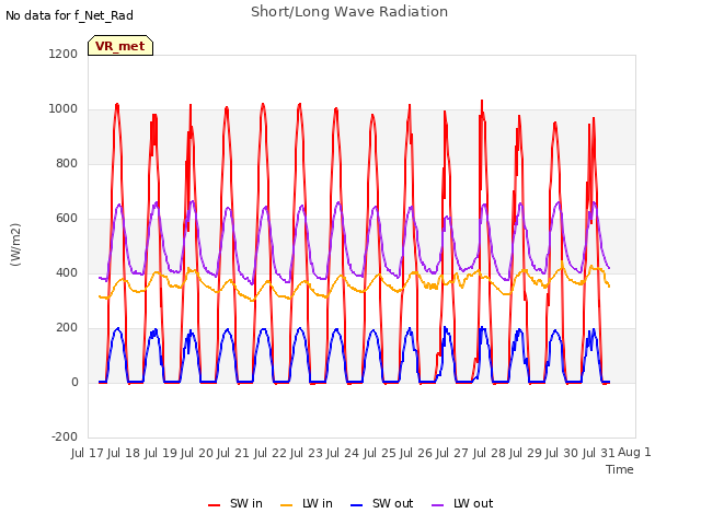 plot of Short/Long Wave Radiation