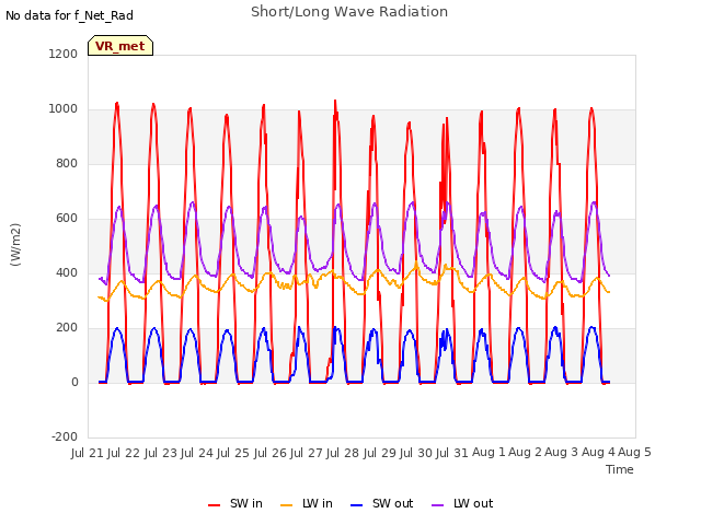 plot of Short/Long Wave Radiation