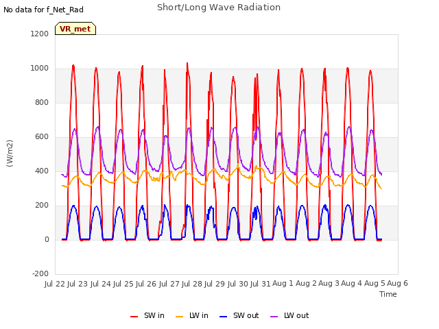 plot of Short/Long Wave Radiation