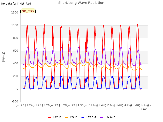 plot of Short/Long Wave Radiation