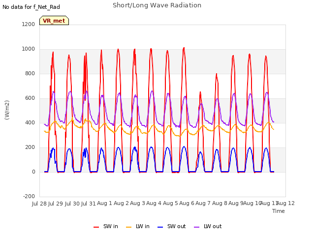 plot of Short/Long Wave Radiation