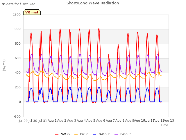 plot of Short/Long Wave Radiation