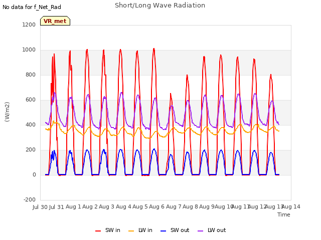 plot of Short/Long Wave Radiation