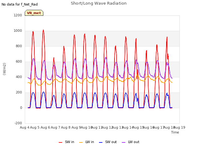plot of Short/Long Wave Radiation