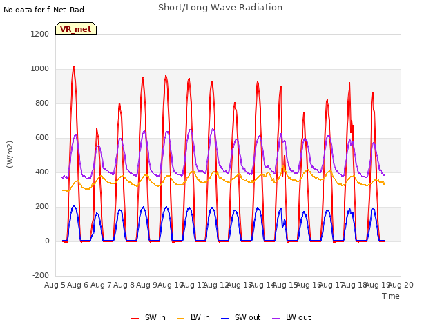 plot of Short/Long Wave Radiation