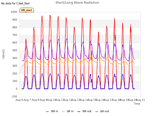 plot of Short/Long Wave Radiation