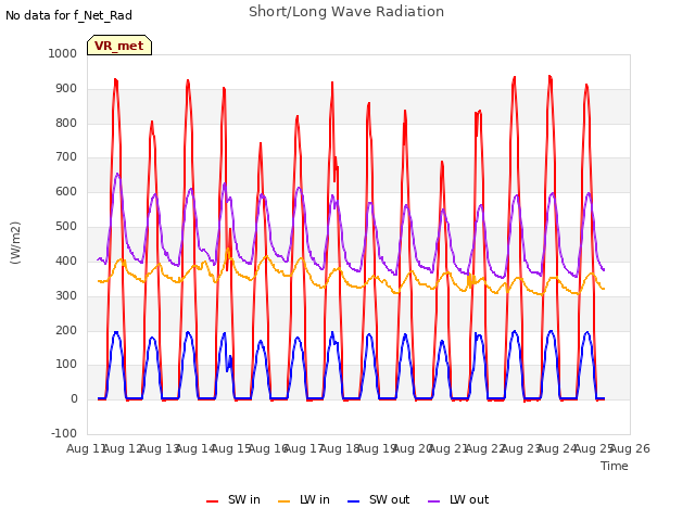 plot of Short/Long Wave Radiation