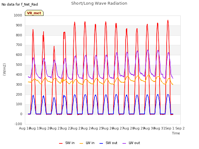 plot of Short/Long Wave Radiation