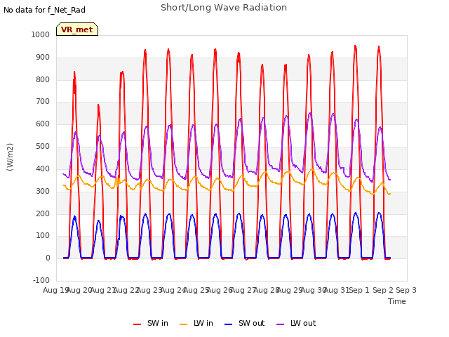 plot of Short/Long Wave Radiation