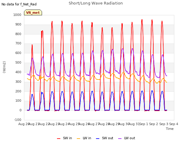 plot of Short/Long Wave Radiation