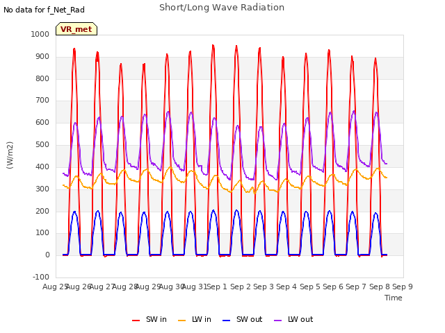 plot of Short/Long Wave Radiation