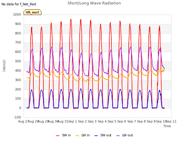 plot of Short/Long Wave Radiation