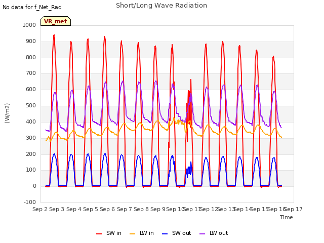 plot of Short/Long Wave Radiation