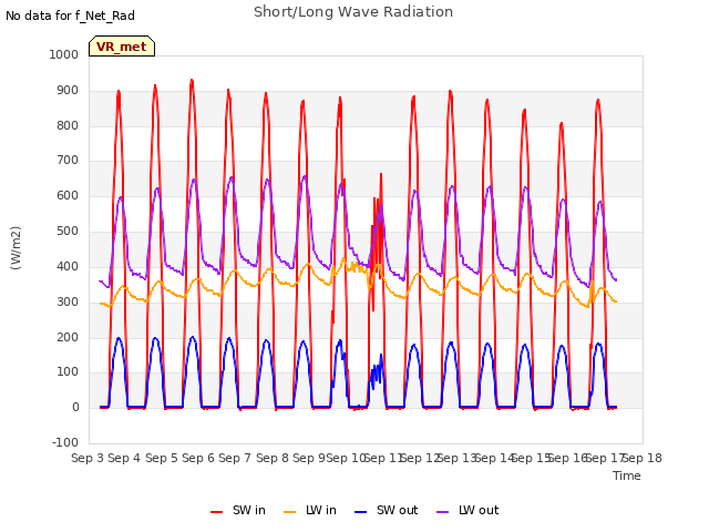 plot of Short/Long Wave Radiation