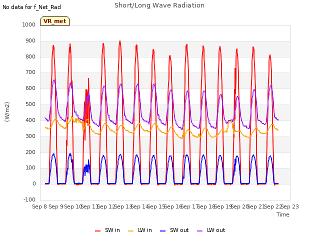 plot of Short/Long Wave Radiation