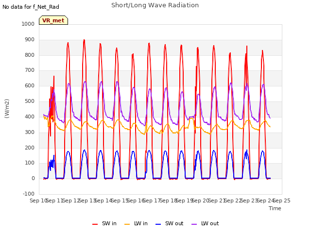 plot of Short/Long Wave Radiation