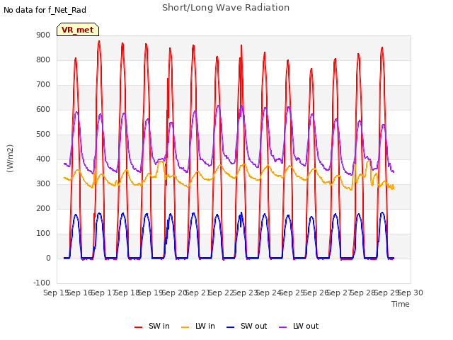 plot of Short/Long Wave Radiation