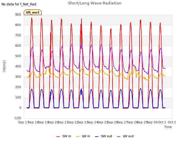 plot of Short/Long Wave Radiation