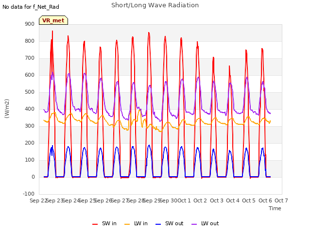 plot of Short/Long Wave Radiation