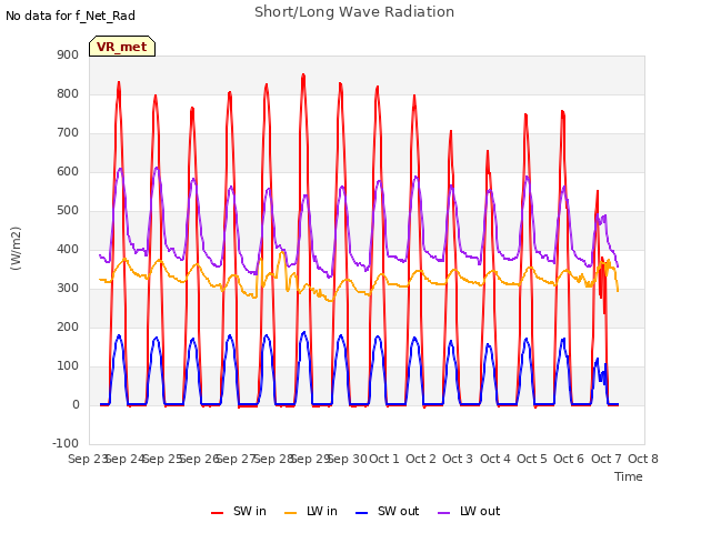 plot of Short/Long Wave Radiation