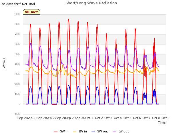 plot of Short/Long Wave Radiation