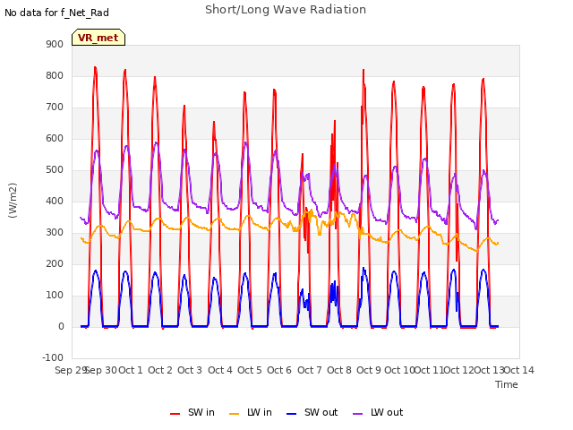 plot of Short/Long Wave Radiation