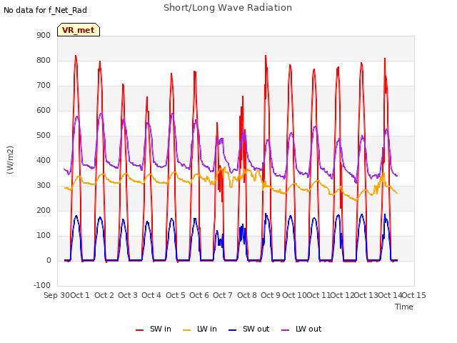 plot of Short/Long Wave Radiation