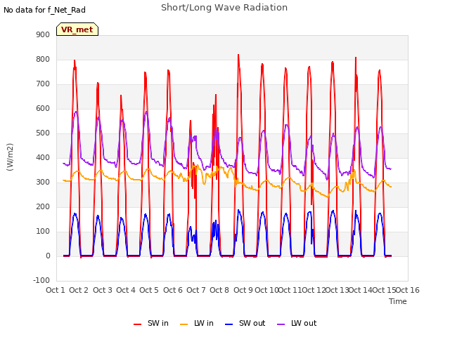 plot of Short/Long Wave Radiation