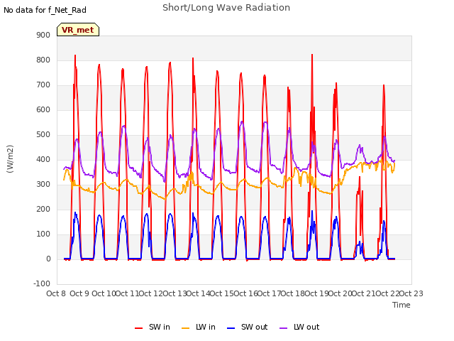 plot of Short/Long Wave Radiation