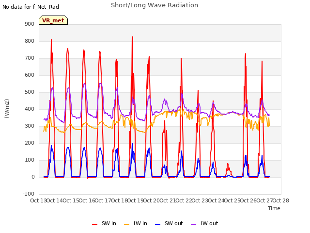 plot of Short/Long Wave Radiation