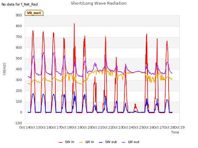 plot of Short/Long Wave Radiation