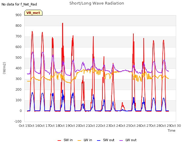 plot of Short/Long Wave Radiation