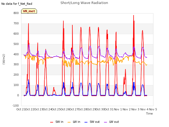 plot of Short/Long Wave Radiation