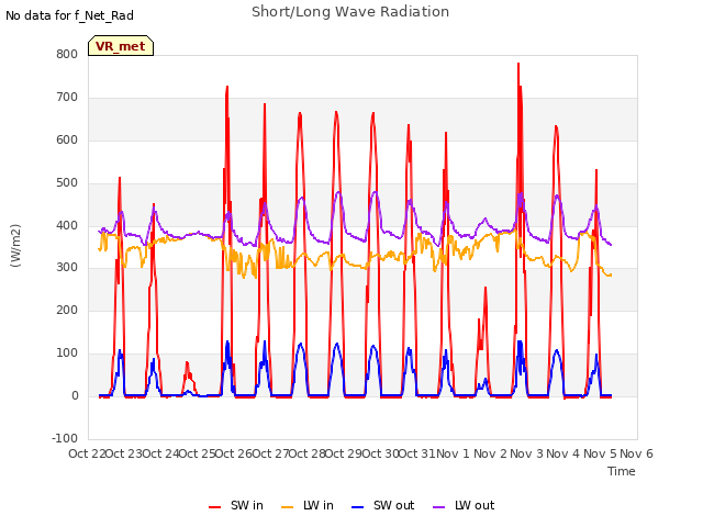 plot of Short/Long Wave Radiation