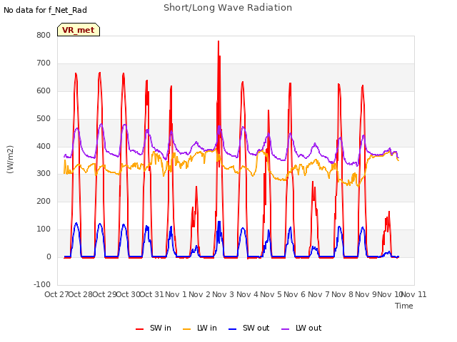 plot of Short/Long Wave Radiation