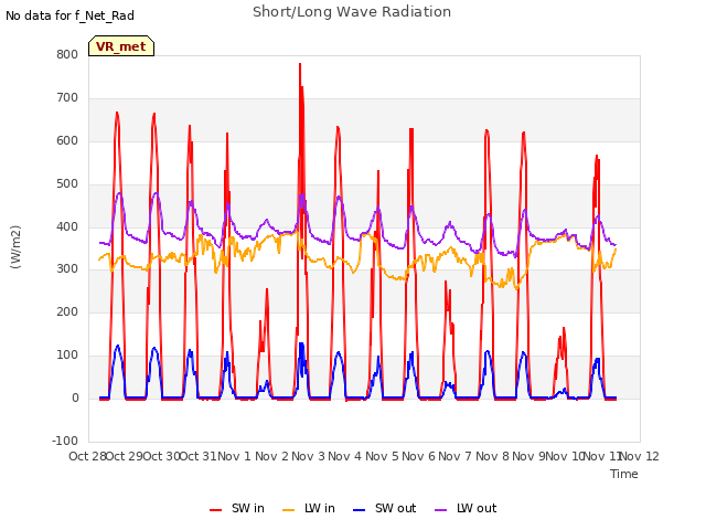 plot of Short/Long Wave Radiation