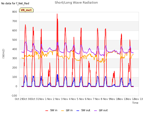 plot of Short/Long Wave Radiation