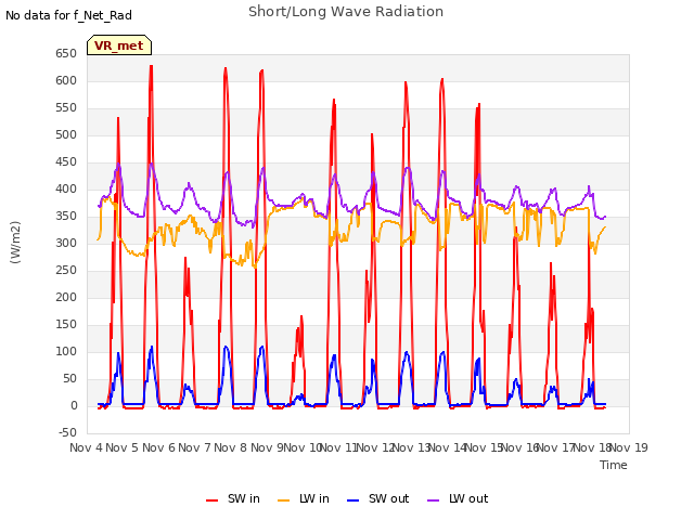 plot of Short/Long Wave Radiation