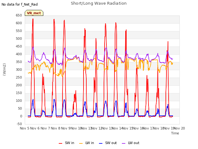 plot of Short/Long Wave Radiation