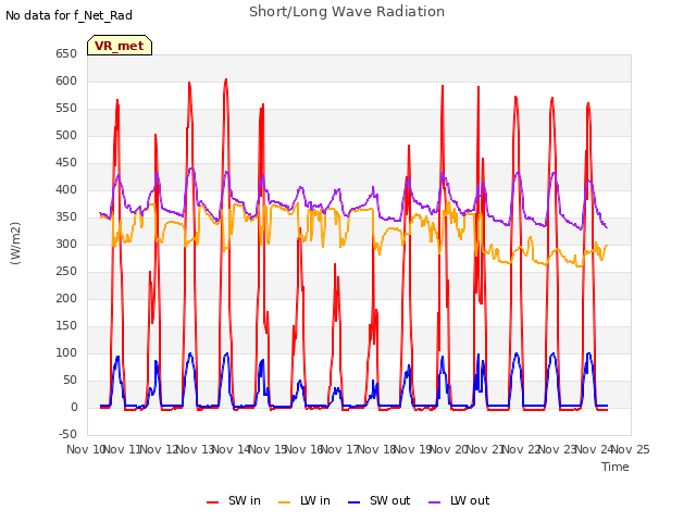 plot of Short/Long Wave Radiation