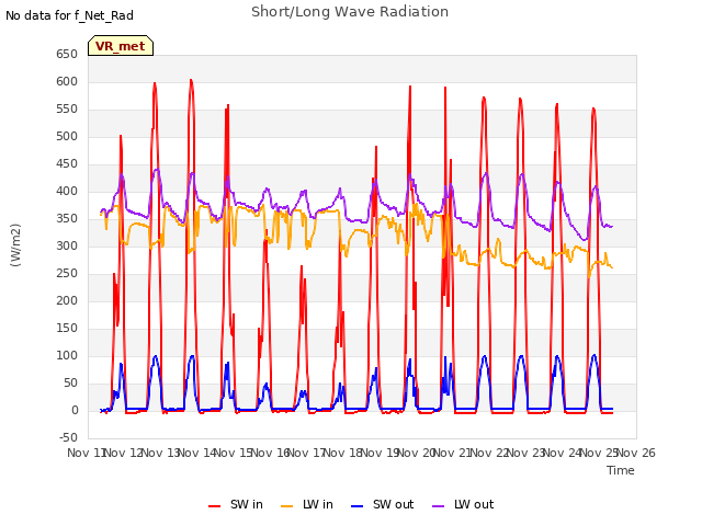 plot of Short/Long Wave Radiation