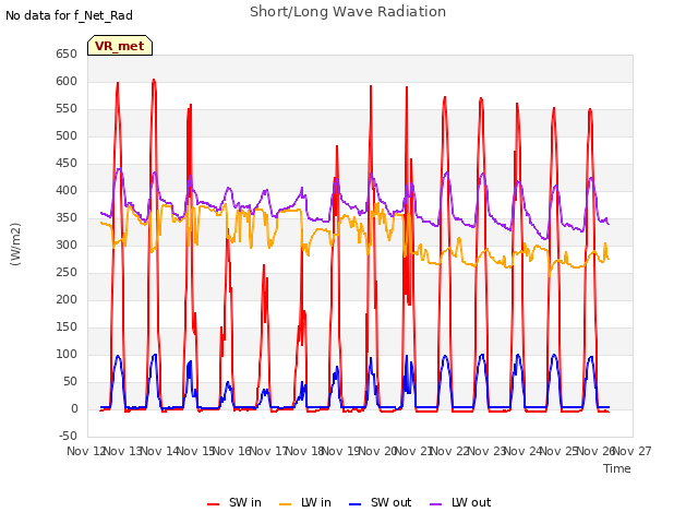 plot of Short/Long Wave Radiation