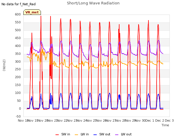 plot of Short/Long Wave Radiation