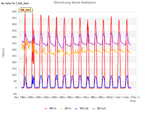 plot of Short/Long Wave Radiation